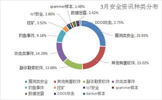 三月安全警報 漏洞攻擊激增，千萬級用戶數據泄漏敲響互聯網服務警鐘